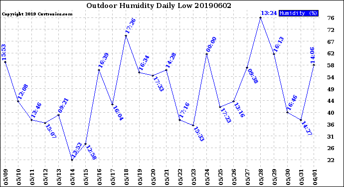 Milwaukee Weather Outdoor Humidity<br>Daily Low