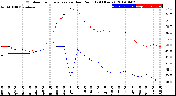 Milwaukee Weather Outdoor Temperature<br>vs Dew Point<br>(24 Hours)