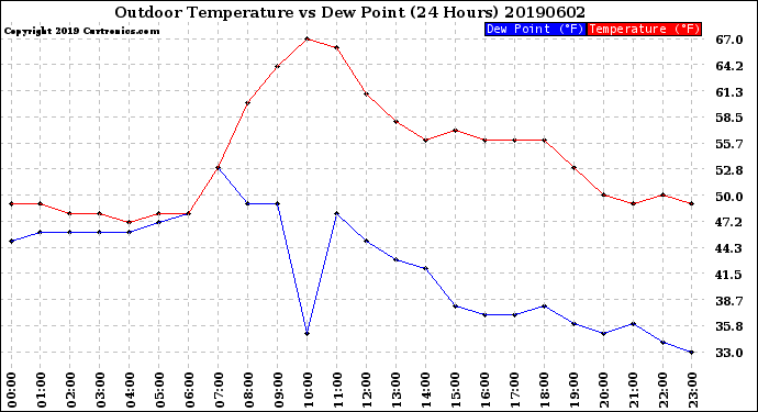 Milwaukee Weather Outdoor Temperature<br>vs Dew Point<br>(24 Hours)