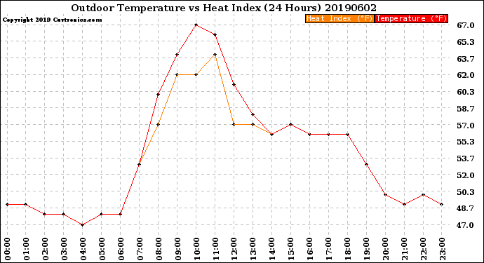 Milwaukee Weather Outdoor Temperature<br>vs Heat Index<br>(24 Hours)