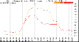 Milwaukee Weather Outdoor Temperature<br>vs THSW Index<br>per Hour<br>(24 Hours)