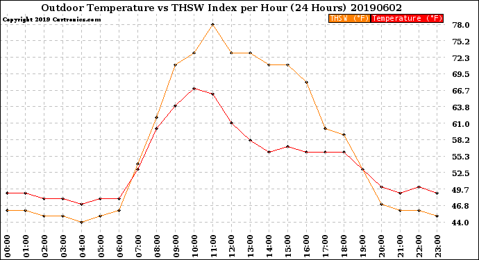 Milwaukee Weather Outdoor Temperature<br>vs THSW Index<br>per Hour<br>(24 Hours)