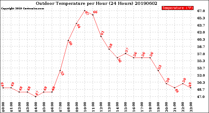 Milwaukee Weather Outdoor Temperature<br>per Hour<br>(24 Hours)