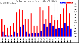 Milwaukee Weather Outdoor Temperature<br>Daily High/Low