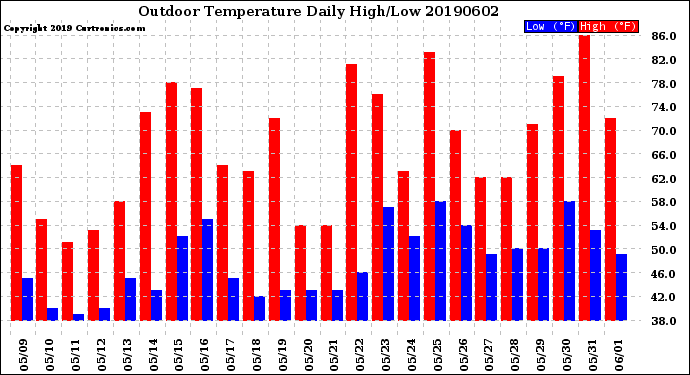 Milwaukee Weather Outdoor Temperature<br>Daily High/Low