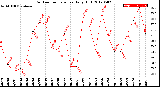 Milwaukee Weather Outdoor Temperature<br>Daily High