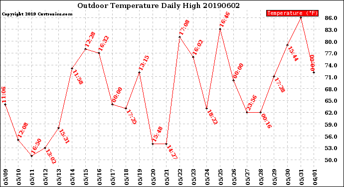 Milwaukee Weather Outdoor Temperature<br>Daily High