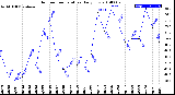 Milwaukee Weather Outdoor Temperature<br>Daily Low