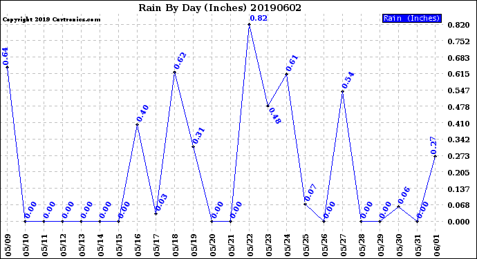 Milwaukee Weather Rain<br>By Day<br>(Inches)