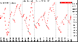 Milwaukee Weather Solar Radiation<br>Daily