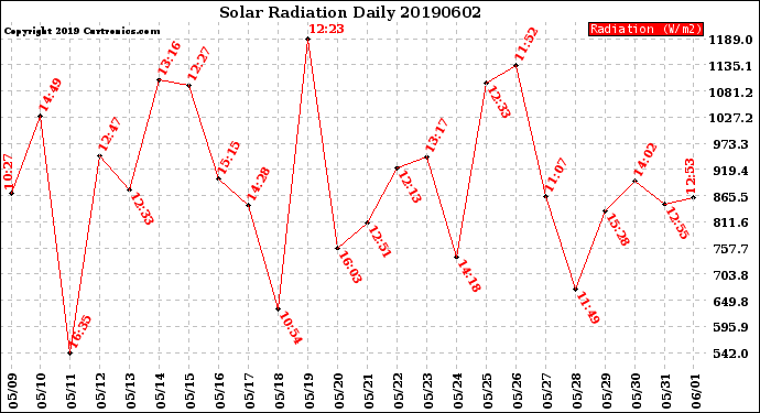 Milwaukee Weather Solar Radiation<br>Daily