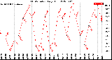 Milwaukee Weather THSW Index<br>Daily High