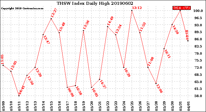 Milwaukee Weather THSW Index<br>Daily High