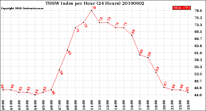 Milwaukee Weather THSW Index<br>per Hour<br>(24 Hours)