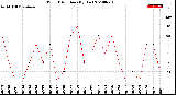 Milwaukee Weather Wind Direction<br>(By Day)