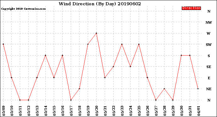 Milwaukee Weather Wind Direction<br>(By Day)