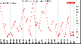 Milwaukee Weather Wind Speed<br>Daily High