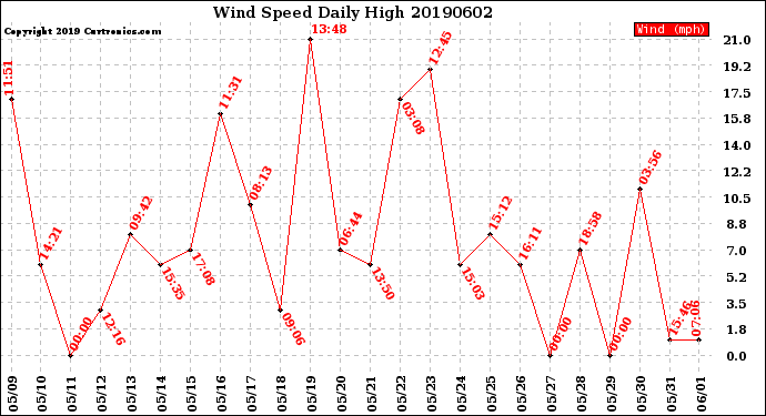 Milwaukee Weather Wind Speed<br>Daily High