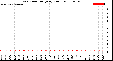 Milwaukee Weather Wind Speed<br>Hourly High<br>(24 Hours)