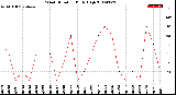 Milwaukee Weather Wind Direction<br>Daily High