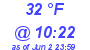 Milwaukee Weather Dewpoint High Low Today