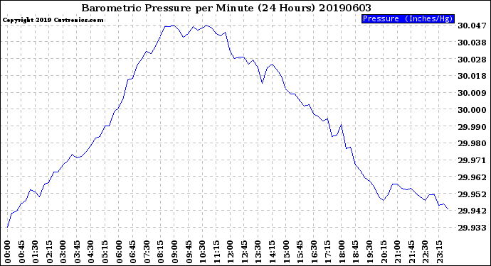 Milwaukee Weather Barometric Pressure<br>per Minute<br>(24 Hours)