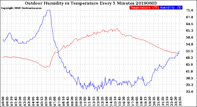 Milwaukee Weather Outdoor Humidity<br>vs Temperature<br>Every 5 Minutes