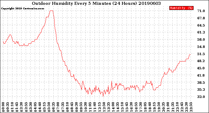 Milwaukee Weather Outdoor Humidity<br>Every 5 Minutes<br>(24 Hours)