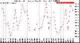 Milwaukee Weather Solar Radiation<br>Avg per Day W/m2/minute