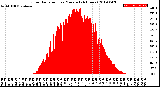 Milwaukee Weather Solar Radiation<br>per Minute<br>(24 Hours)