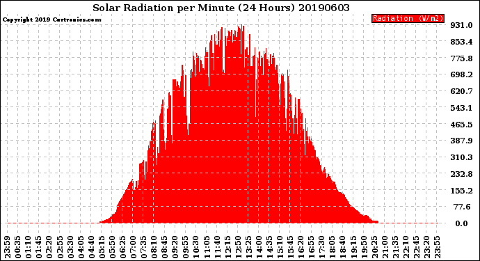 Milwaukee Weather Solar Radiation<br>per Minute<br>(24 Hours)