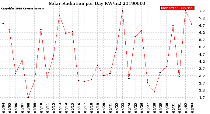 Milwaukee Weather Solar Radiation<br>per Day KW/m2