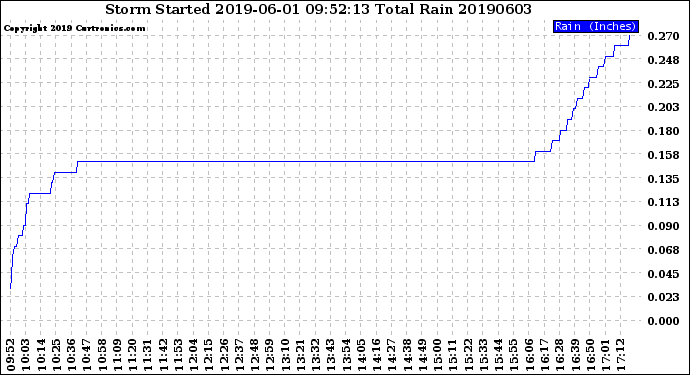 Milwaukee Weather Storm<br>Started 2019-06-01 09:52:13<br>Total Rain