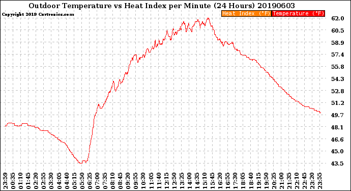 Milwaukee Weather Outdoor Temperature<br>vs Heat Index<br>per Minute<br>(24 Hours)