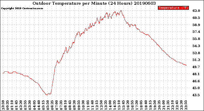 Milwaukee Weather Outdoor Temperature<br>per Minute<br>(24 Hours)