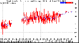 Milwaukee Weather Wind Direction<br>Normalized and Average<br>(24 Hours) (New)