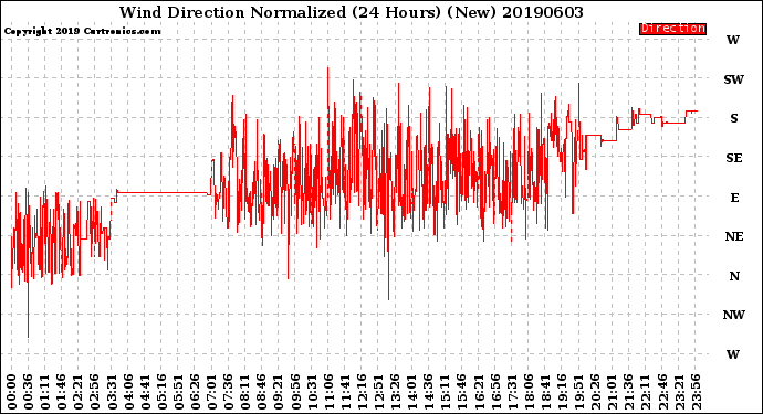 Milwaukee Weather Wind Direction<br>Normalized<br>(24 Hours) (New)