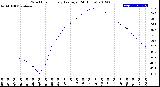 Milwaukee Weather Wind Chill<br>Hourly Average<br>(24 Hours)