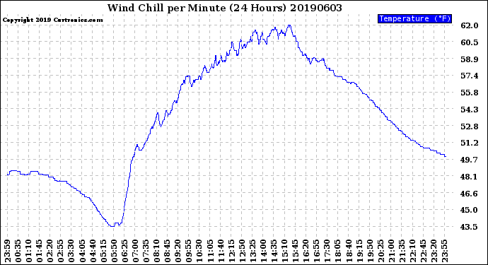 Milwaukee Weather Wind Chill<br>per Minute<br>(24 Hours)