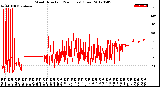 Milwaukee Weather Wind Direction<br>(24 Hours) (Raw)