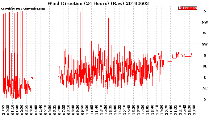 Milwaukee Weather Wind Direction<br>(24 Hours) (Raw)