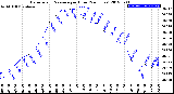 Milwaukee Weather Barometric Pressure<br>per Hour<br>(24 Hours)