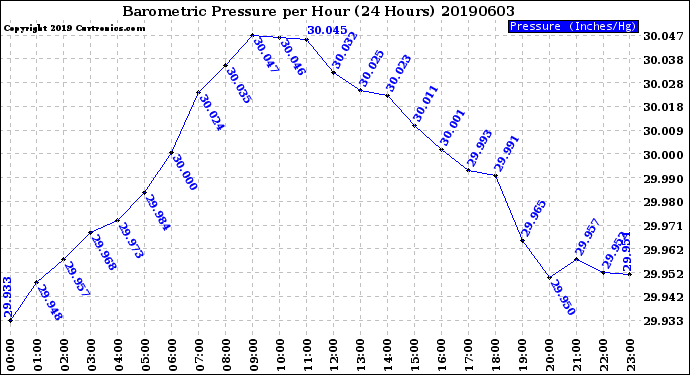 Milwaukee Weather Barometric Pressure<br>per Hour<br>(24 Hours)
