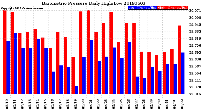Milwaukee Weather Barometric Pressure<br>Daily High/Low