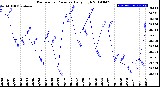 Milwaukee Weather Barometric Pressure<br>Daily High