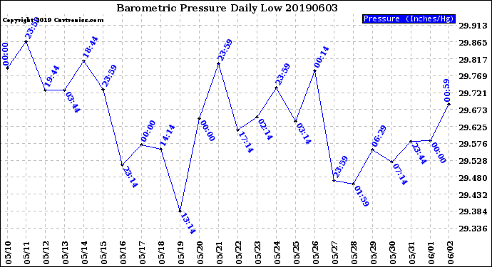 Milwaukee Weather Barometric Pressure<br>Daily Low