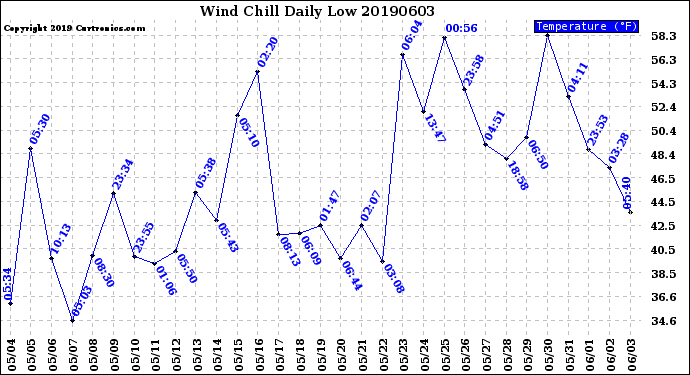 Milwaukee Weather Wind Chill<br>Daily Low