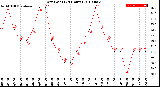 Milwaukee Weather Dew Point<br>(24 Hours)