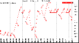 Milwaukee Weather Dew Point<br>Daily High