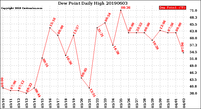 Milwaukee Weather Dew Point<br>Daily High